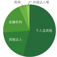 股东结构图 股东结构图