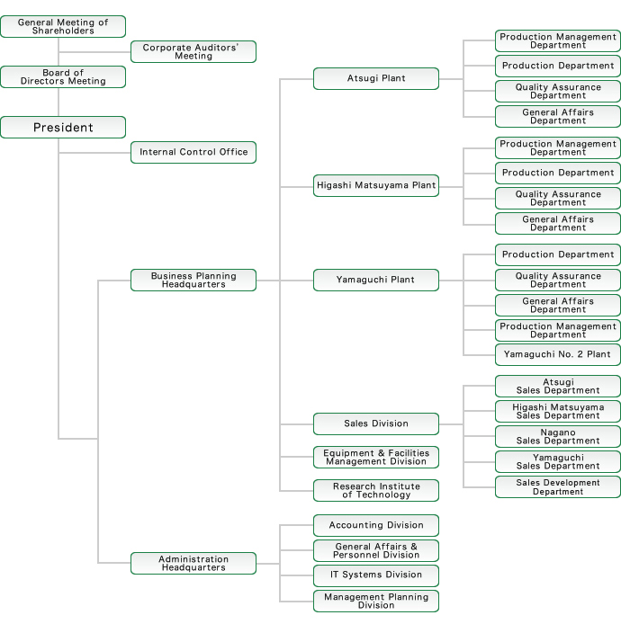 Organization Chart