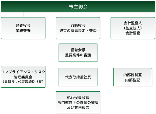 コーポレート・ガバナンス体制図