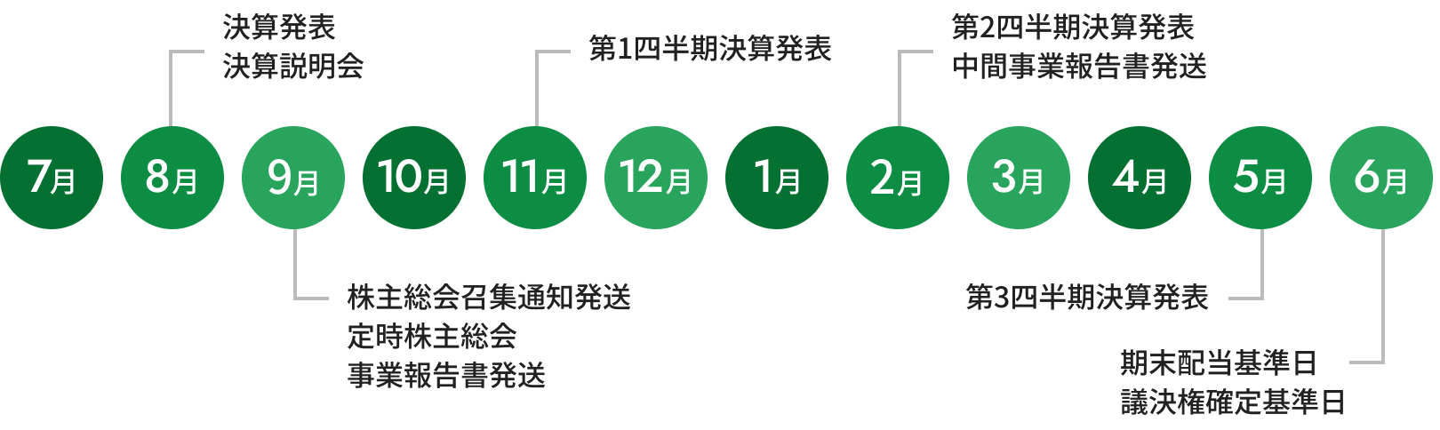 IRカレンダー。8月、決算発表、決算委員会。9月、株主総会召集通知発送、定時株主総会、事業報告書発送。11月、第1四半期決算発表。2月、第2四半期決算発表、中間事業報告書発送。5月、第3四半期決算発表。6月、期末配当基準日、議決権確定基準日。