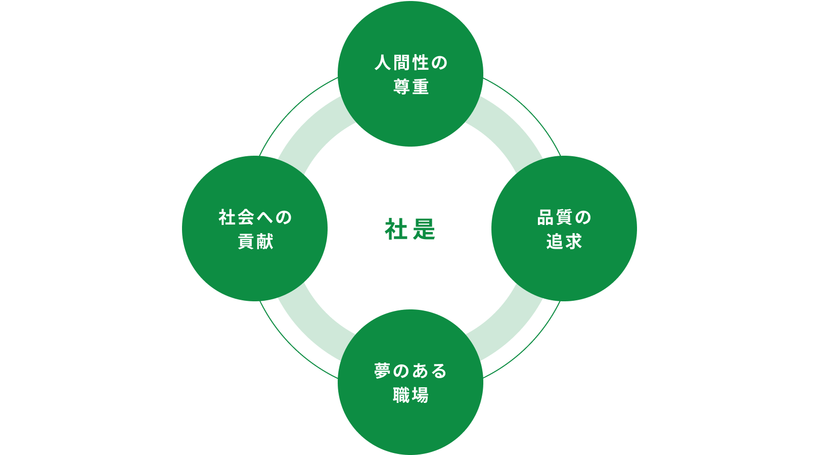 経営理念についての図