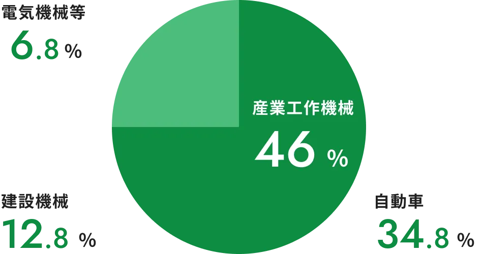産業工作機械46% 自動車34.8% 建設機械12.8% 電気機械等6.8%