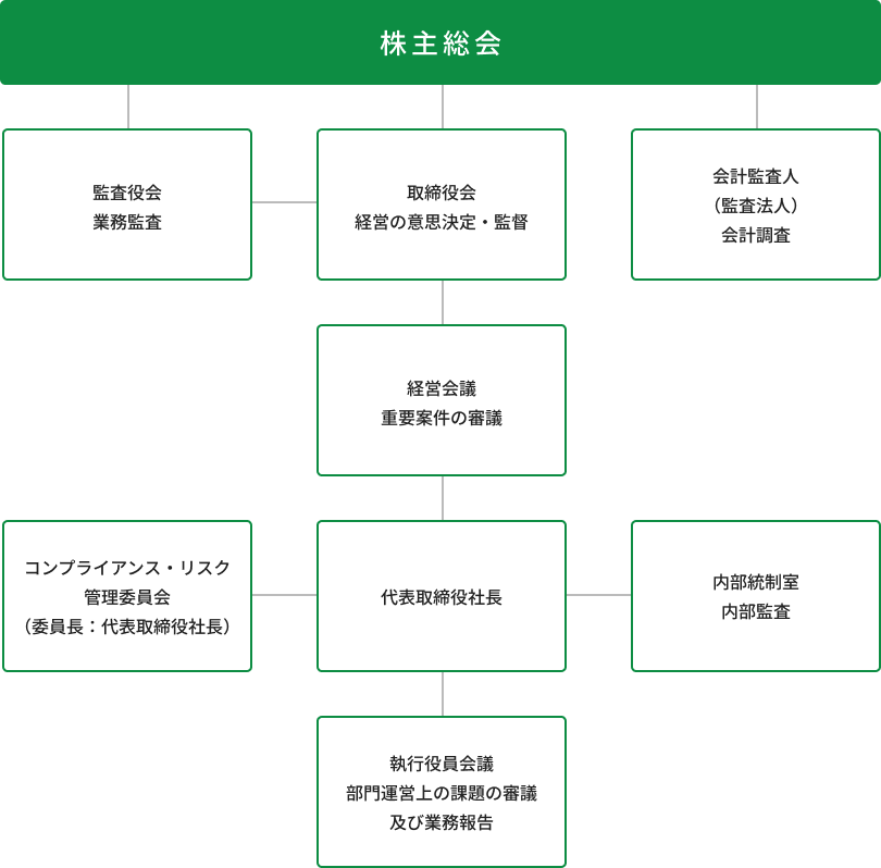 コーポレート・ガバナンス体制図