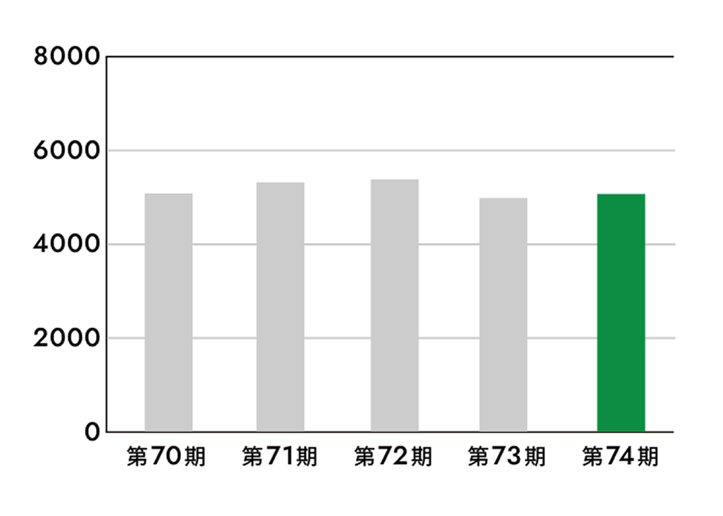 売上高