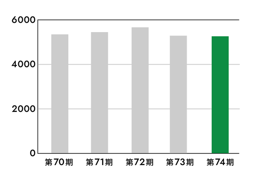 純資産額