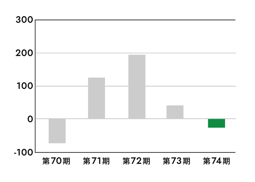 経常利益