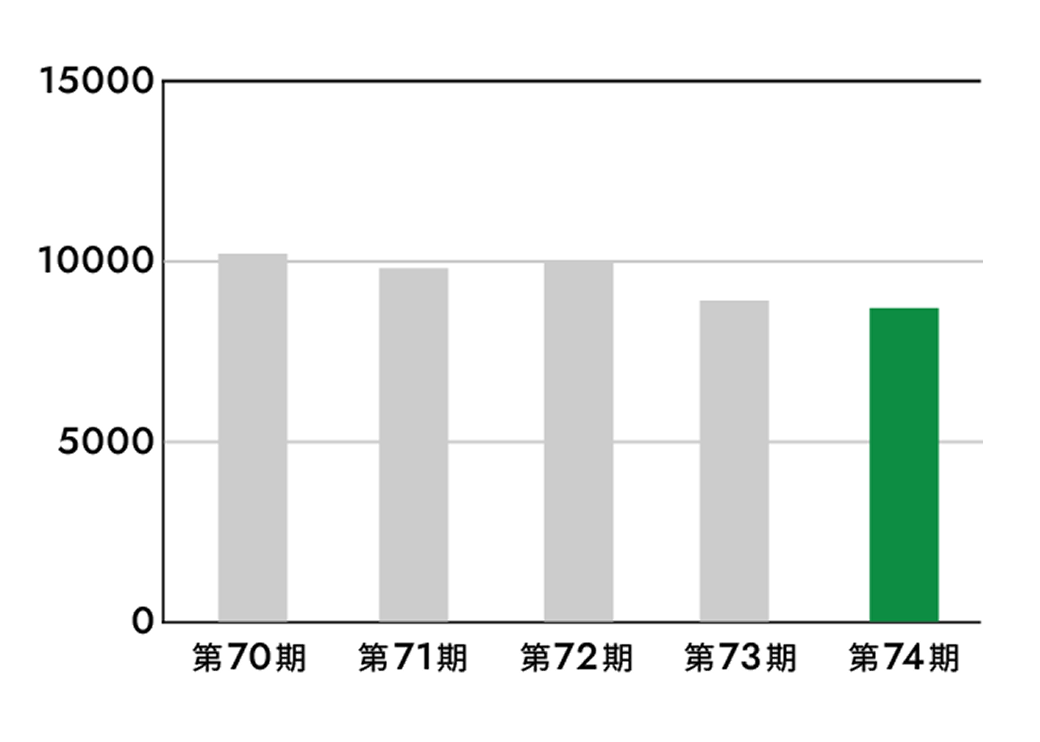 総資産額