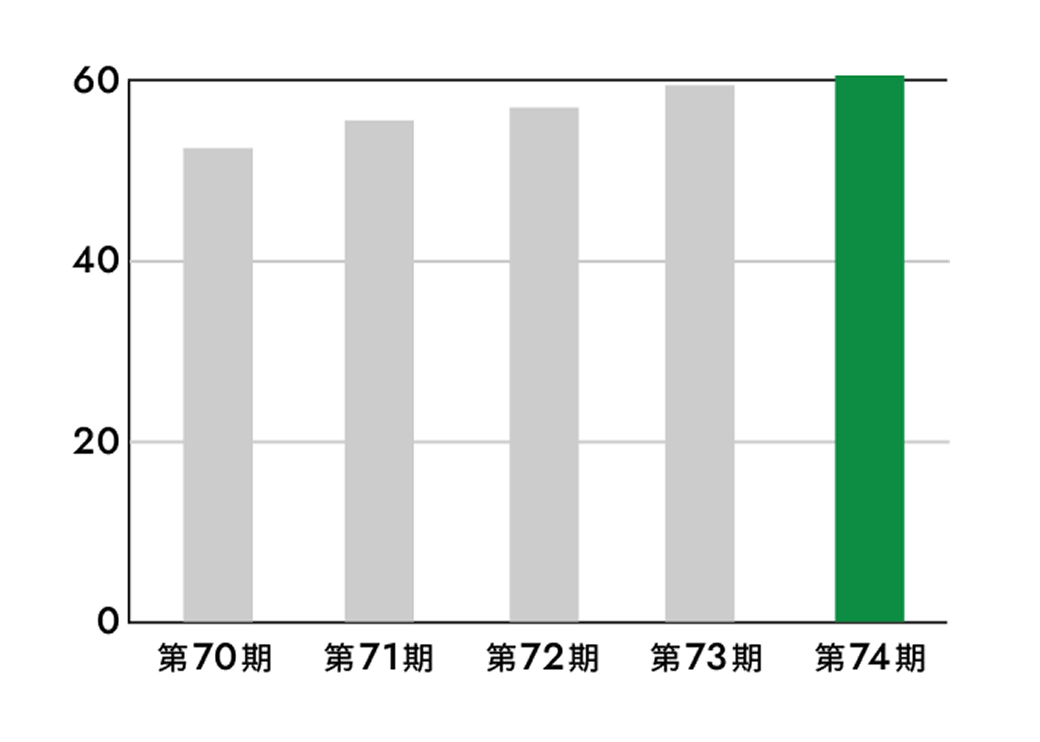 自己資本比率