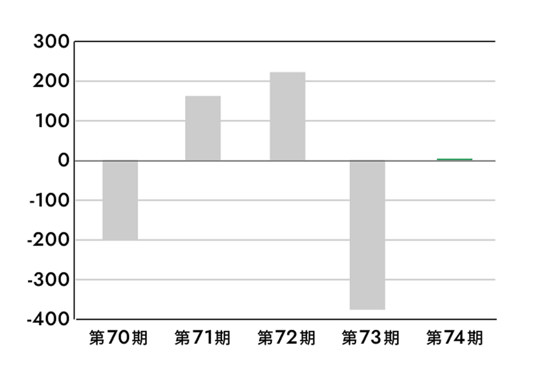 親会社株主に帰属する当期純利益